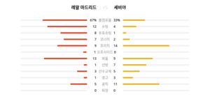 레알 마드리드 데이터