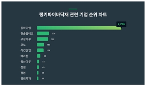 1위 동화기업·2위 한솔홈데코·3위 구정마루, 2024년 3월 1주차 바닥재 관련... - 뉴스 썸네일 이미지
