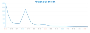 '<b>닥터슬럼프</b>' 향한 당신의 연령대별 열정, 몇 퍼센트일까? 2024년 4월 9일, 랭...