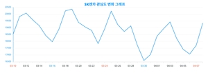 오늘의 트렌드, '<b>SK엔카</b>'에 관심이 높은 세대는 누구? 2024년 4월 9일 랭...