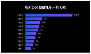 4월 19일 랭키파이 일타강사 트렌드지수 순위 1위는 이지영…<b>현우진</b>·이보람 ...