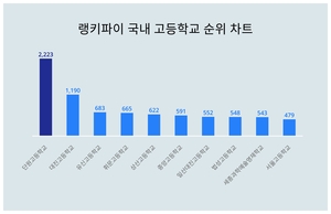 단원고등학교·대진고등학교·<b>유신고등학교</b>, 4월 19일 랭키파이 국내 고...