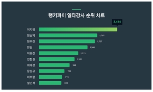 4월 24일 랭키파이 일타강사 트렌드지수 순위 1위는 이지영…정승제·<b>현우진</b> ...