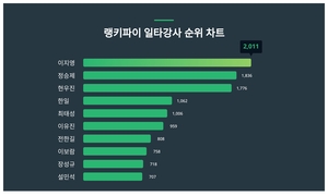 일타강사 트렌드지수 순위 1위는 이지영…정승제·<b>현우진</b> 뒤이어