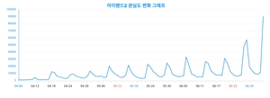 트렌드 이슈, 성별·연령별로 본 '아이랜드2'에 대한 관심도 변화, 2024년 7월 5일 기준 랭키파이 분석 :: - 스타데일리뉴스