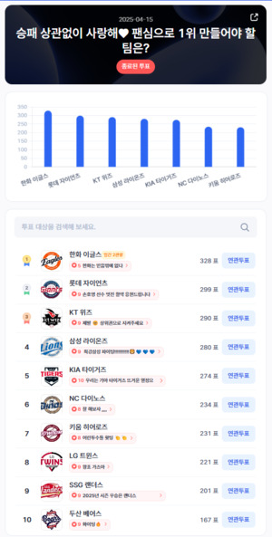 "승패는 중요치 않아"… <b>디시트렌드 팬심</b> 6위 NC 다이노스, LG·SSG도 뒤따...