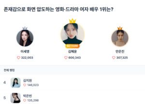 스타트렌드 영화·드라마 여자 1위 김혜윤, 꾸준한 팬심으로 일간 '112관...